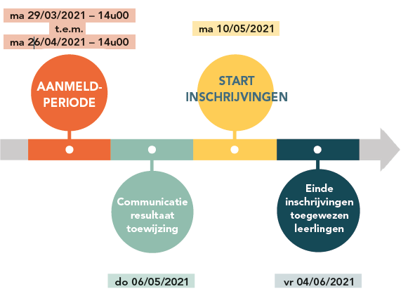Tijdlijn Aanmelden